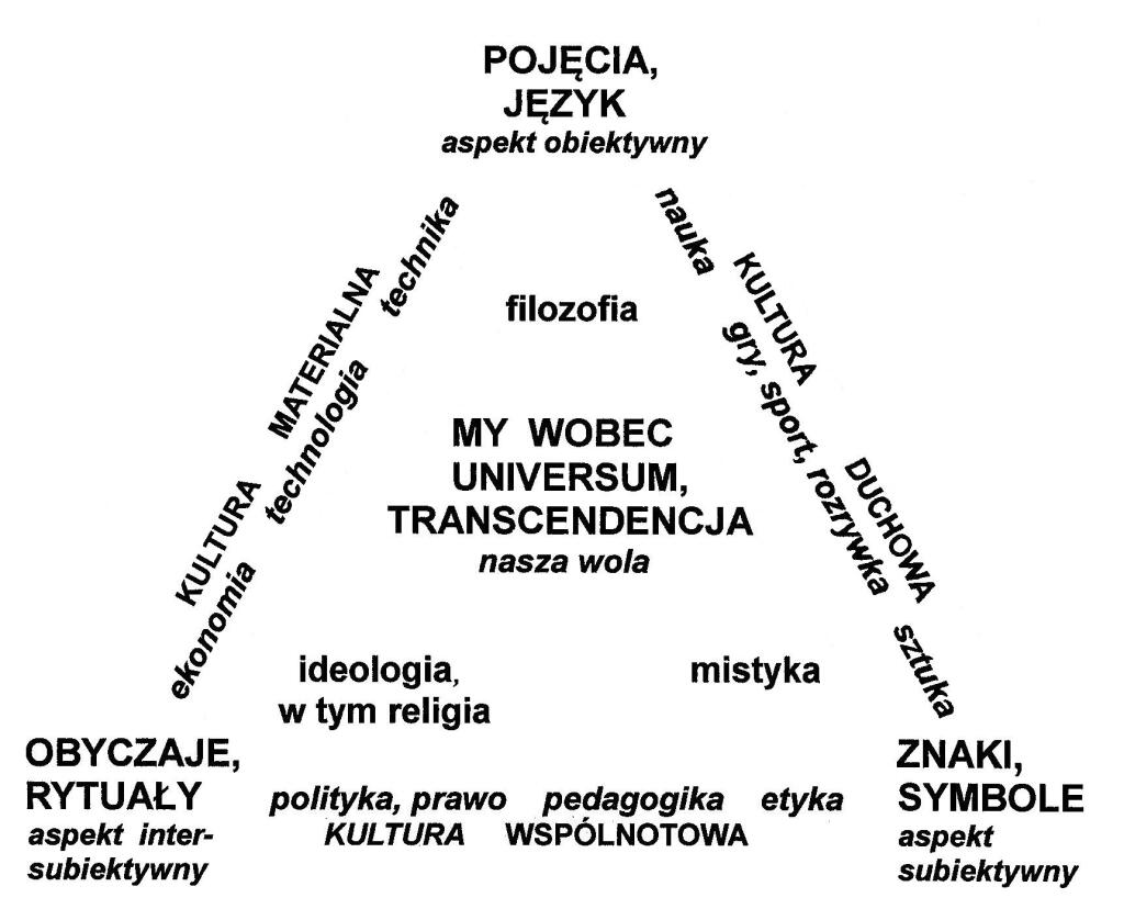 Poziom kulturowy - kreatywność, rozwój społeczny i wspólnota