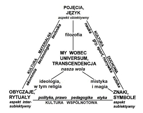 Poziom kulturowy - kreatywność, rozwój społeczny i wspólnota