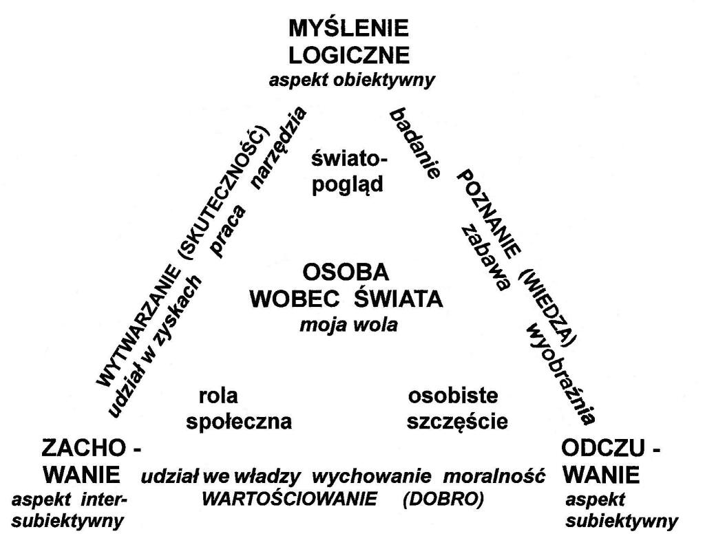 Poziom psychiczny - samoświadomość, tożsamość osoby i dusza