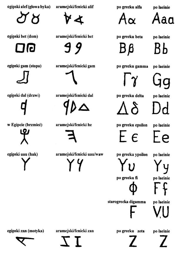 Logogramy, piktogramy, ideogramy, hieroglify i litery