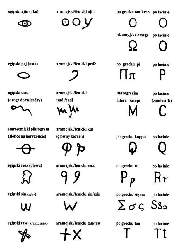 Logogramy, piktogramy, ideogramy, hieroglify i litery