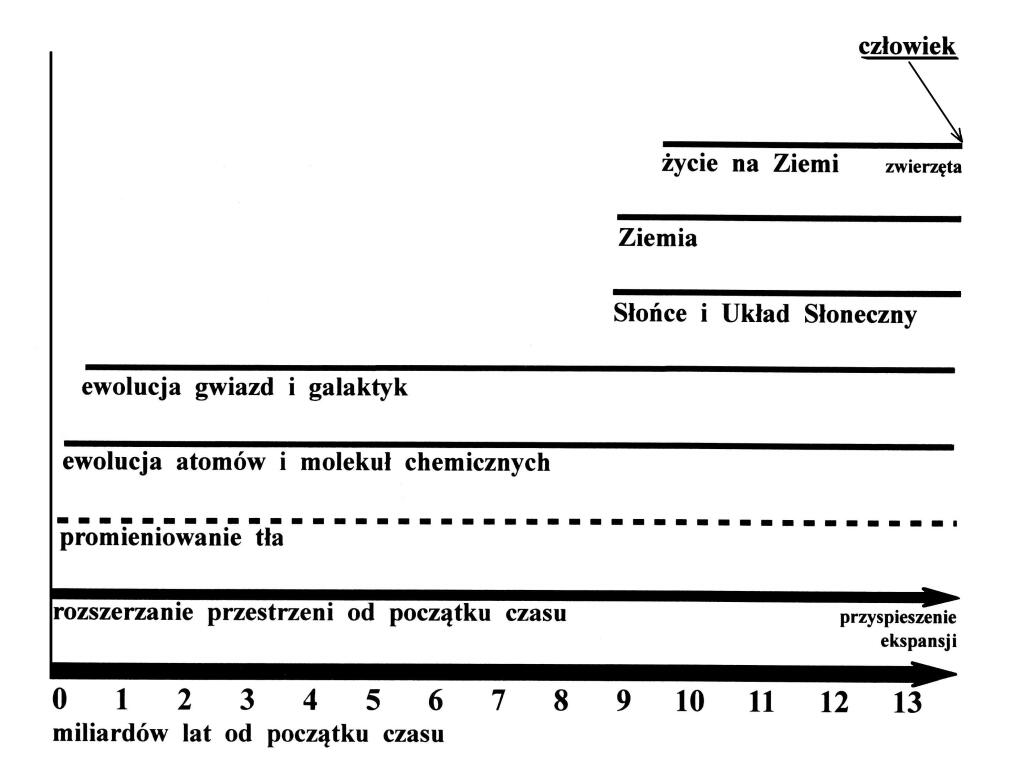 Skale czasowe w kosmologii, astronomii, astrologii, geologii, demografii i historii